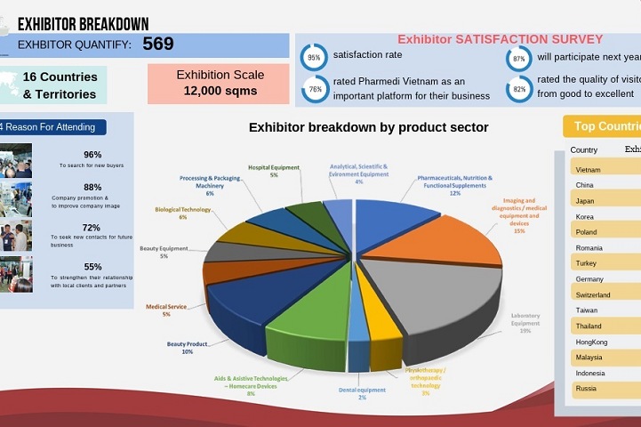 2024年第十九屆越南醫(yī)藥、醫(yī)療器械展覽會將于9月18-21日在胡志明舉行(www.txdg.net.cn)